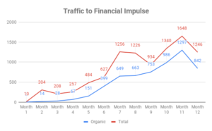 monthly organic traffic to Financial Impulse
