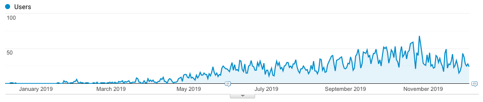 Google Analytics screenshot of Financial Impulse's organic traffic 