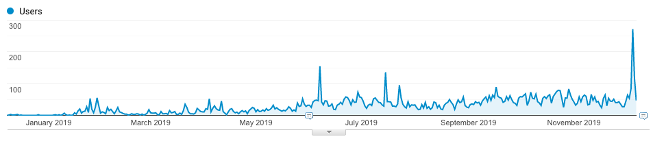 Google Analytics screenshot of all traffic for Financial Impulse