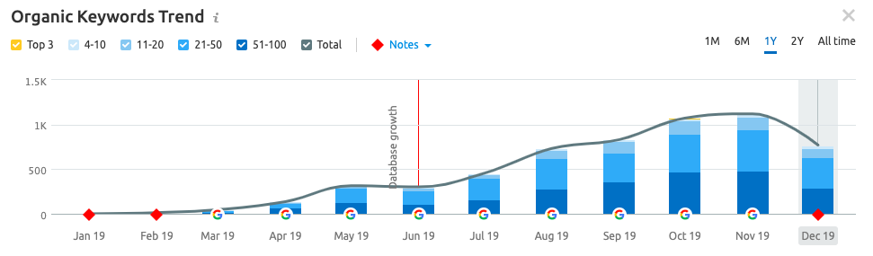 SEMrush organic keywords trend for Financial Impulse